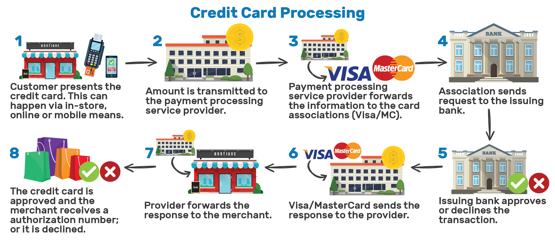 How Credit Card Processing Fees Work The Ultimate Guide - Riset